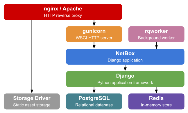 NetBox UI as seen by a non-authenticated user